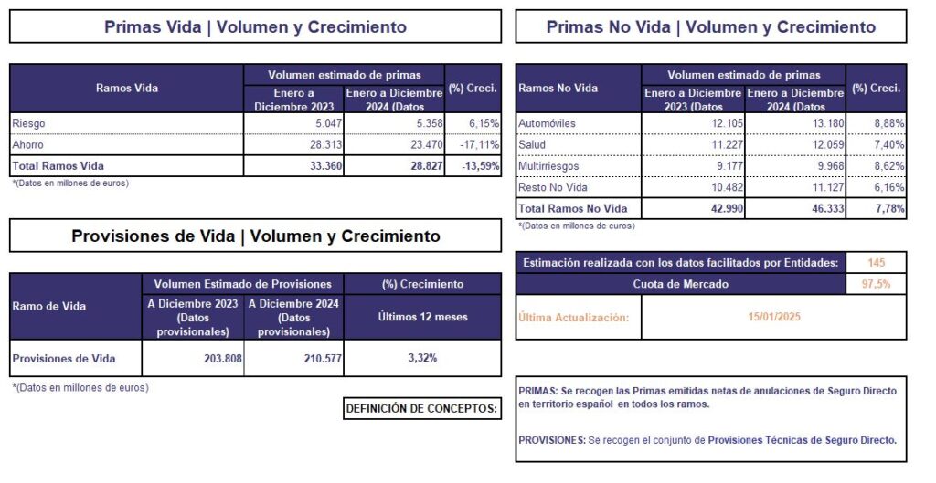 Evolución del sector seguros en 2024