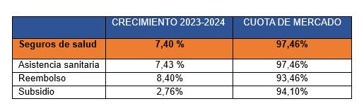 Seguros médicos en 2024